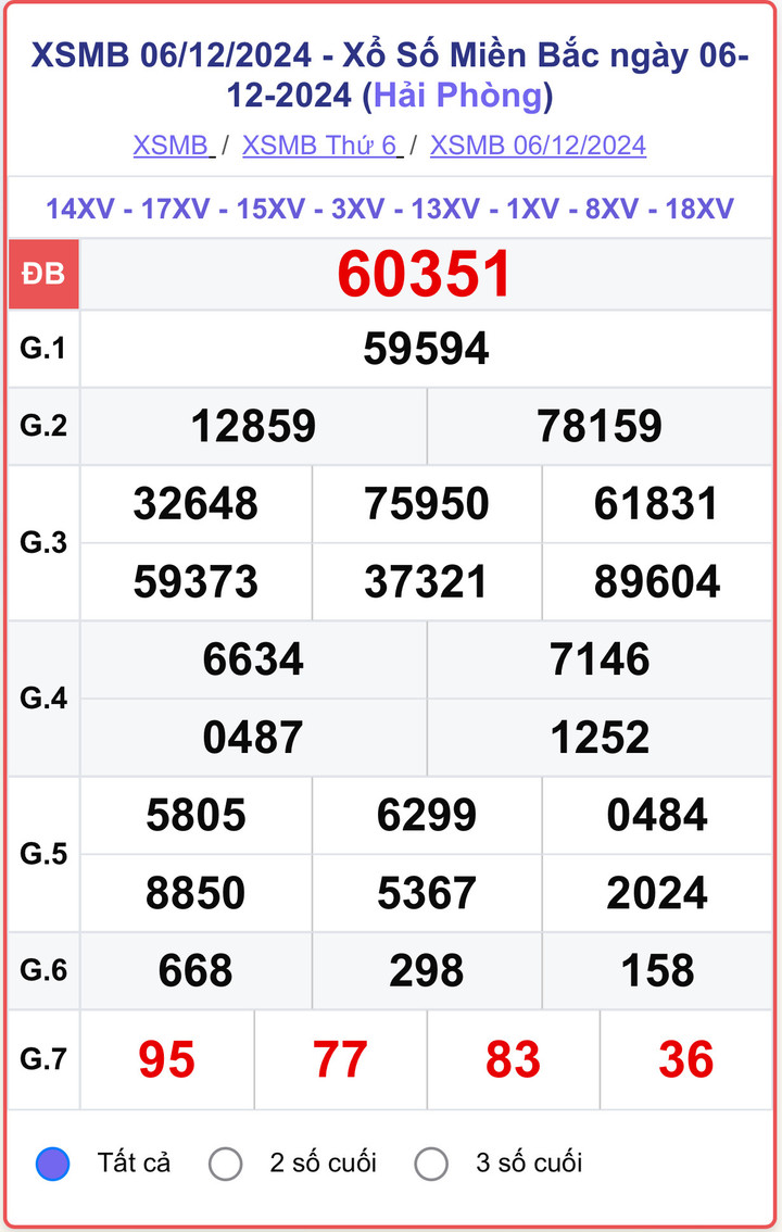 XSMB 6/12, kết quả xổ số miền Bắc hôm nay 6/12/2024.