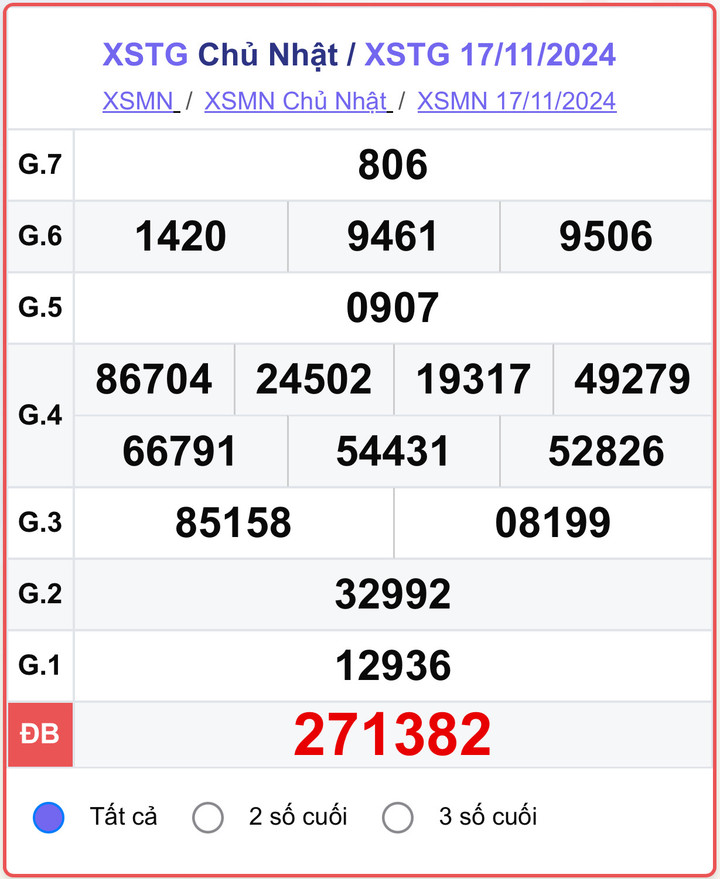 XSTG 17/11, kết quả xổ số Tiền Giang hôm nay 17/11/2024.