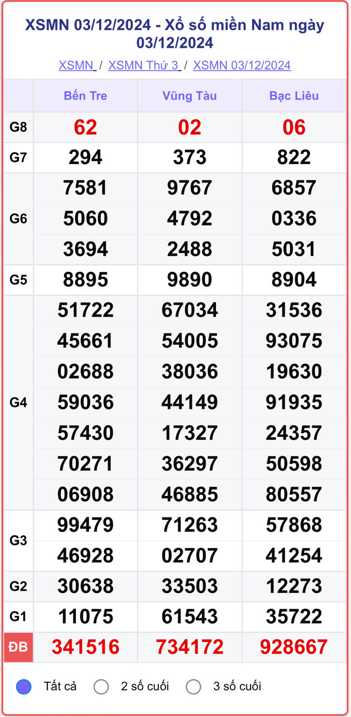 XSMN 3/12, kết quả xổ số miền Nam hôm nay 3/12/2024.
