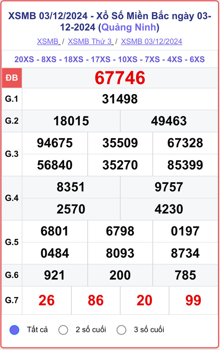 XSMB 3/12, kết quả xổ số miền Bắc hôm nay 3/12/2024.