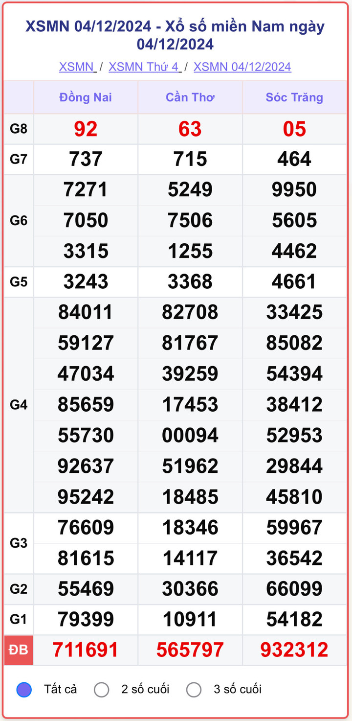 XSMN 4/12, kết quả xổ số miền Nam hôm nay 4/12/2024.