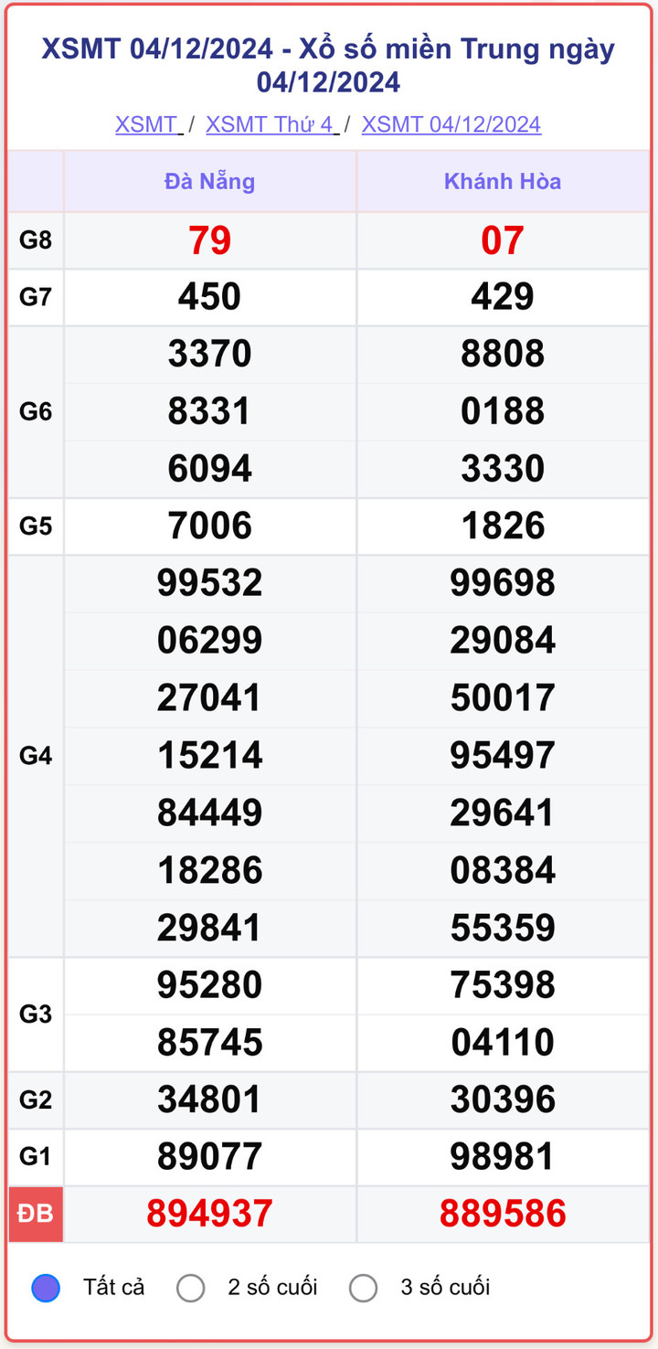XSMT 4/12, kết quả xổ số miền Trung hôm nay 4/12/2024.