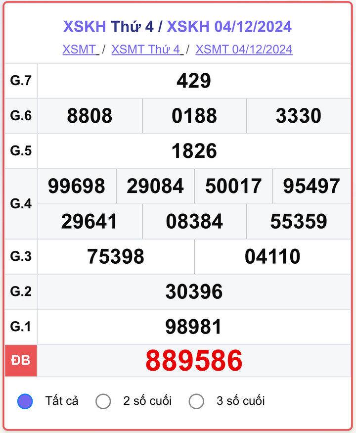 XSKH 4/12, kết quả xổ số Khánh Hòa hôm nay 4/12/2024.