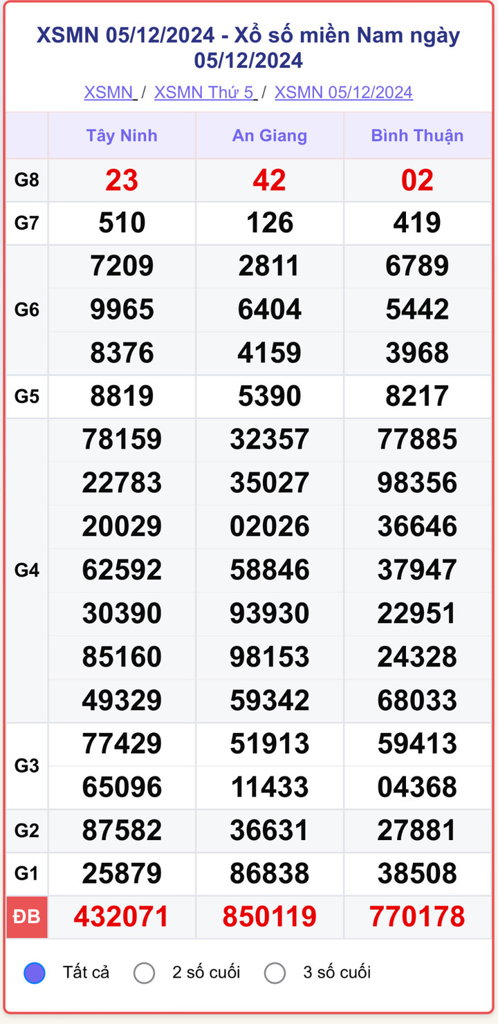 XSMN 5/12, kết quả xổ số miền Nam hôm nay 5/12/2024.