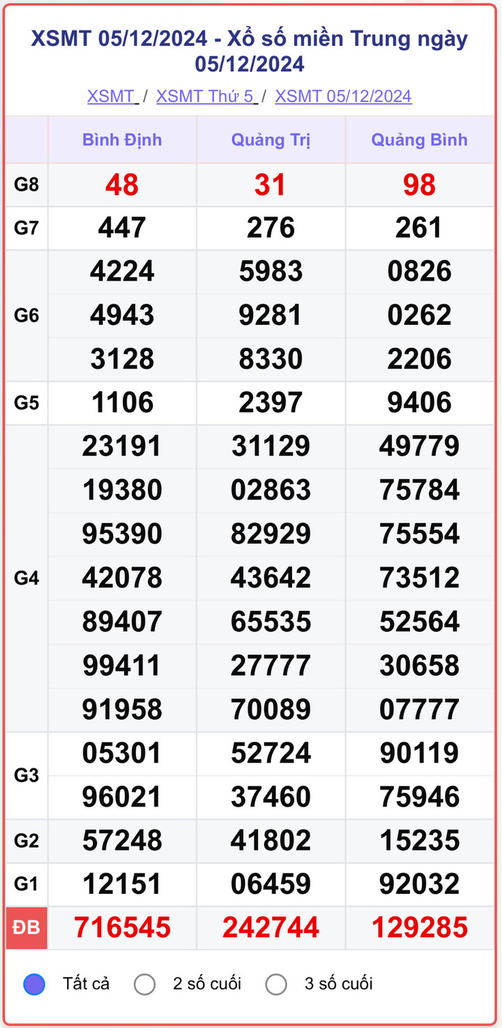 XSMT 5/12, kết quả xổ số miền Trung hôm nay 5/12/2024.