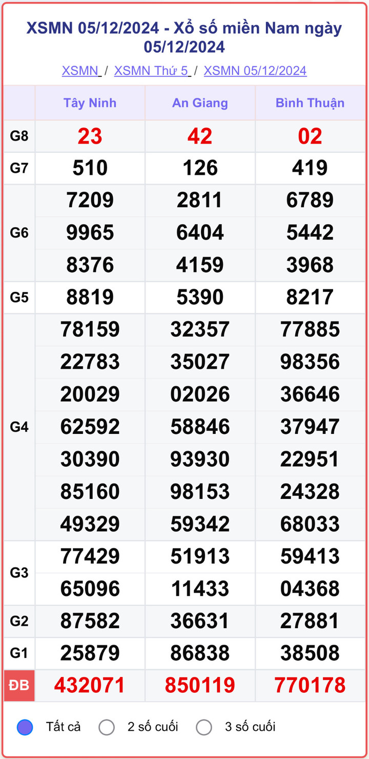 XSMN 5/12, kết quả xổ số miền Nam hôm nay 5/12/2024.