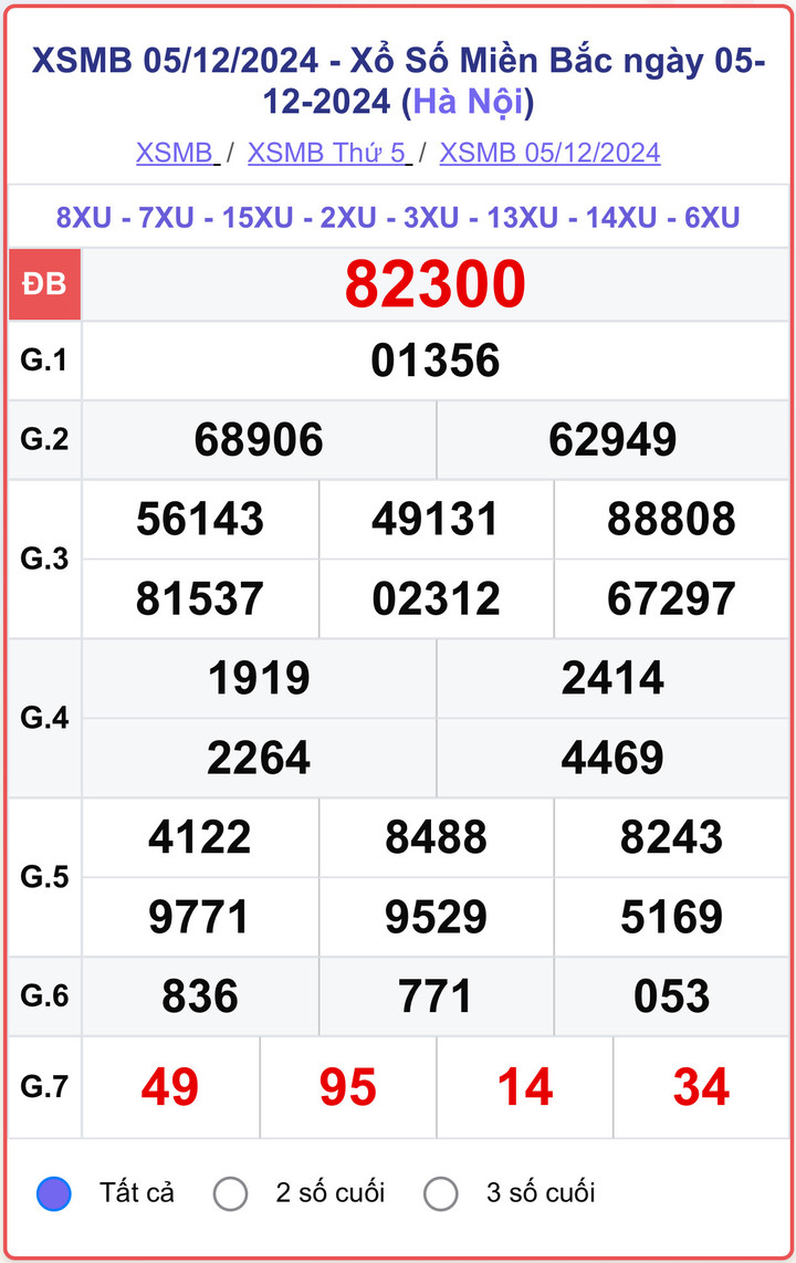 XSMB 5/12, kết quả xổ số miền Bắc hôm nay 5/12/2024.