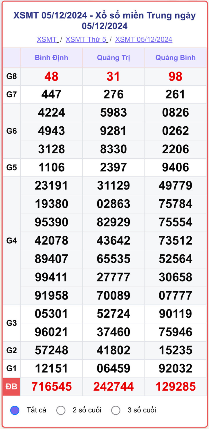 XSMT 5/12, kết quả xổ số miền Trung hôm nay 5/12/2024.