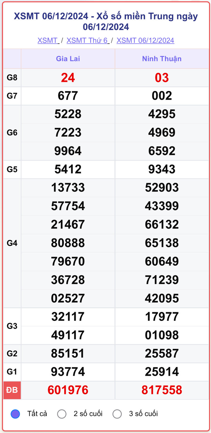 XSMT 6/12, kết quả xổ số miền Trung hôm nay 6/12/2024.
