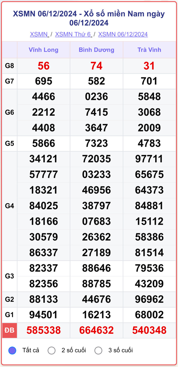 XSMN 6/12, kết quả xổ số miền Nam hôm nay 6/12/2024.