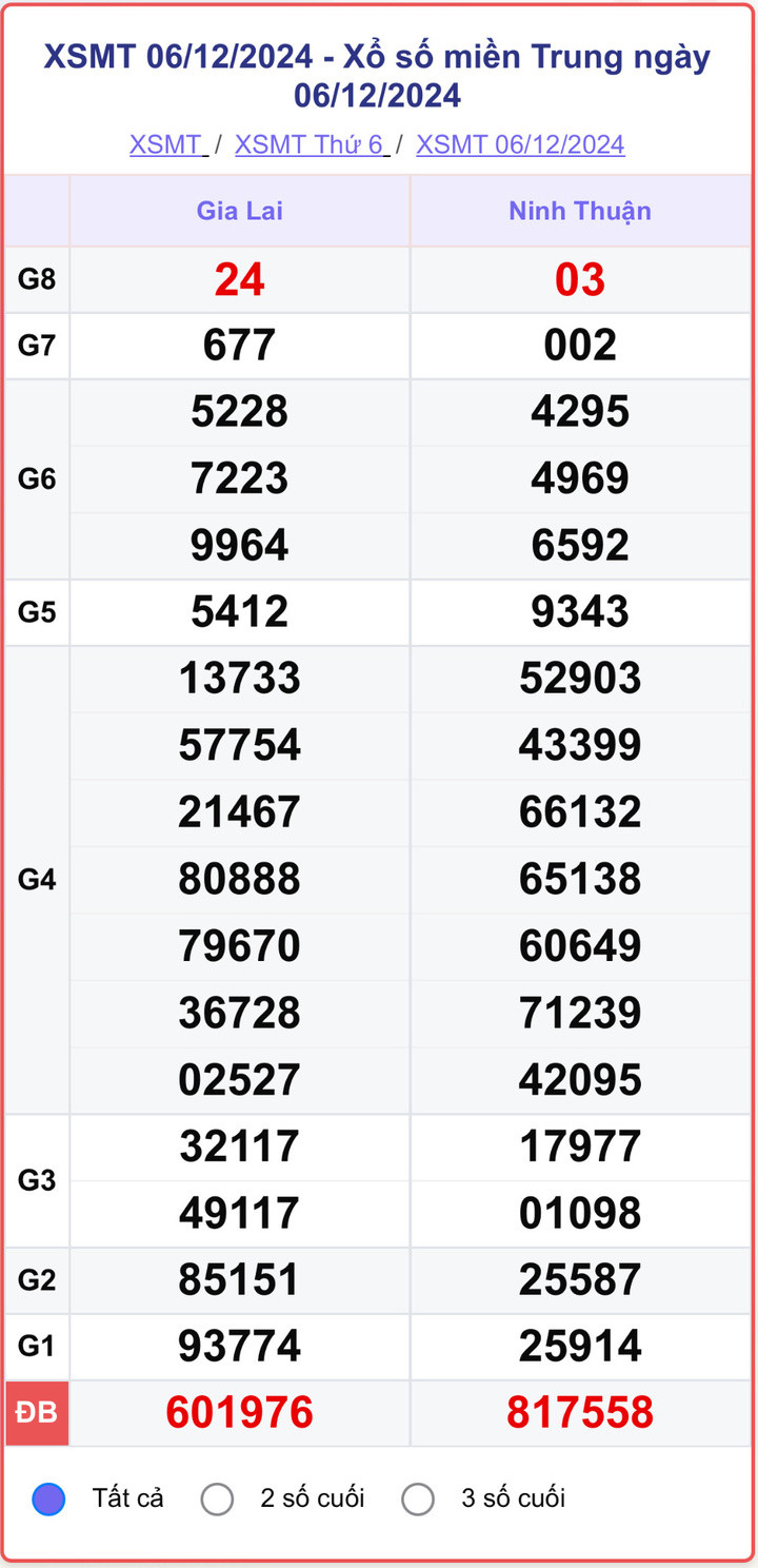 XSMT 6/12, kết quả xổ số miền Trung hôm nay 6/12/2024.