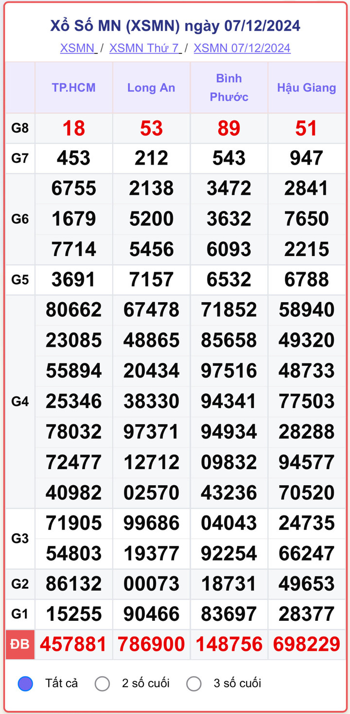 XSMN 7/12, kết quả xổ số miền Nam hôm nay 7/12/2024.