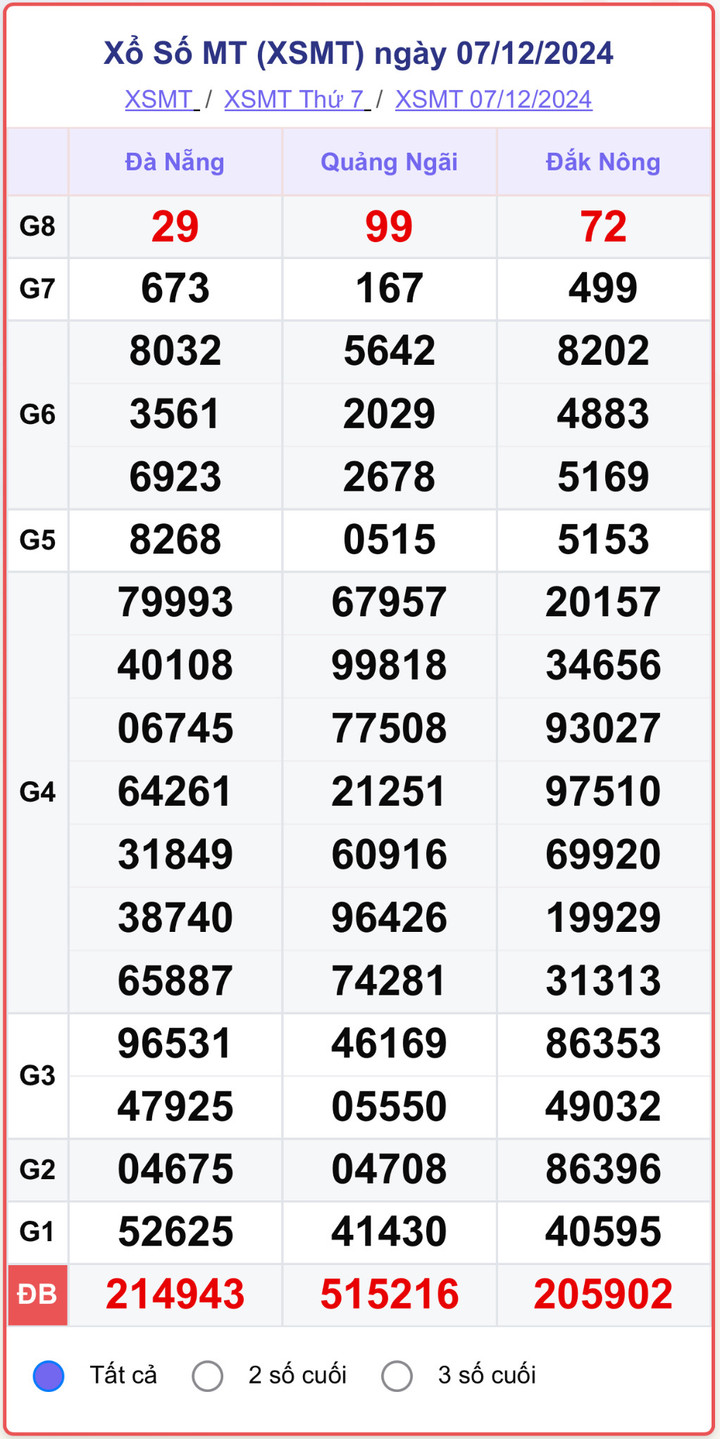 XSMT 7/12, kết quả xổ số miền Trung hôm nay 7/12/2024.