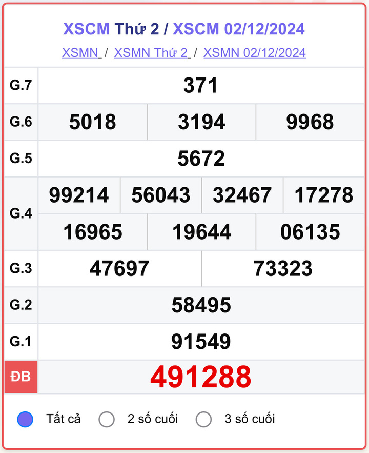 XSCM 2/12, kết quả xổ số Cà Mau hôm nay 2/12/2024.