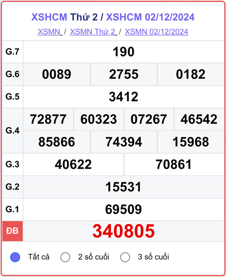 XSHCM 2/12, kết quả xổ số TP.HCM hôm nay 2/12/2024.