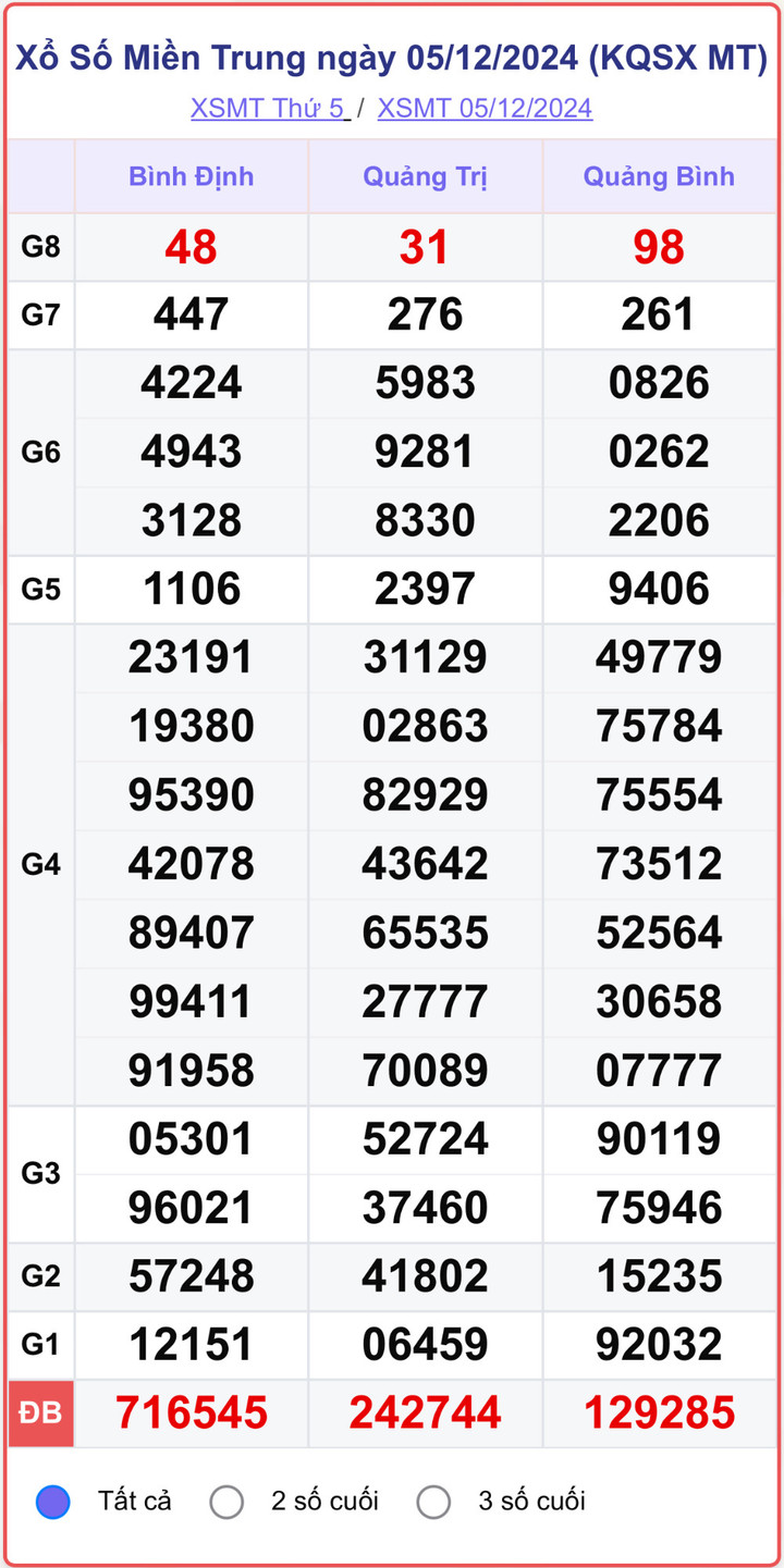 XSMT 5/12, kết quả xổ số miền Trung hôm nay 5/12/2024.