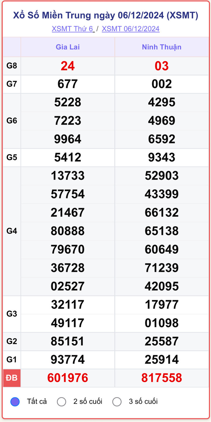 XSMT 6/12, kết quả xổ số miền Trung hôm nay 6/12/2024.