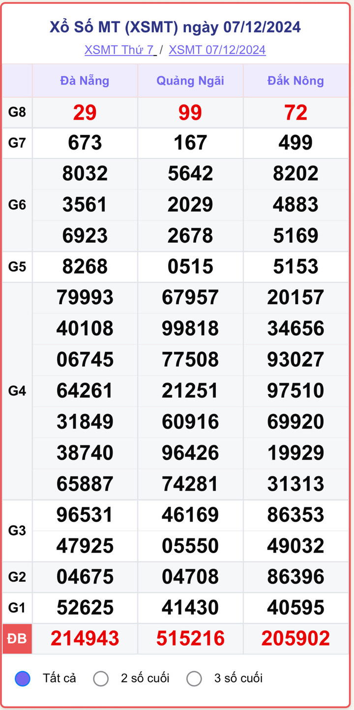 XSMT 7/12, kết quả xổ số miền Trung hôm nay 7/12/2024.