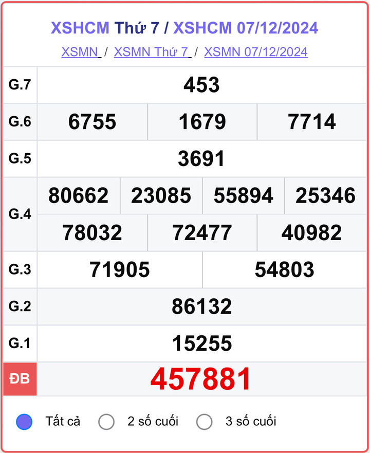XSHCM 7/12, kết quả xổ số TP.HCM hôm nay 7/12/2024.