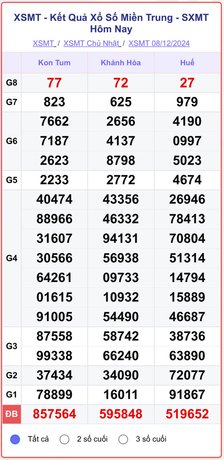 XSMT 8/12, kết quả xổ số miền Trung hôm nay 8/12/2024.