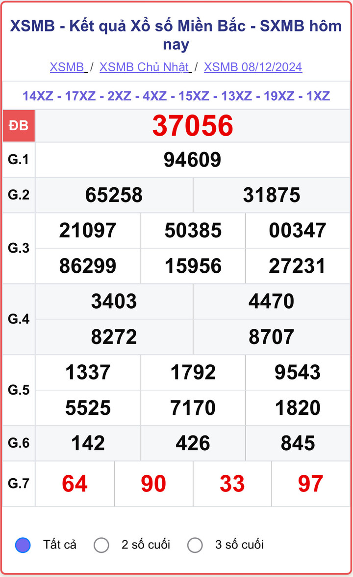 XSMB 8/12, kết quả xổ số miền Bắc hôm nay 8/12/2024.