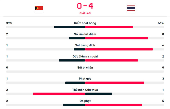 Số liệu thống kê hiệp 1