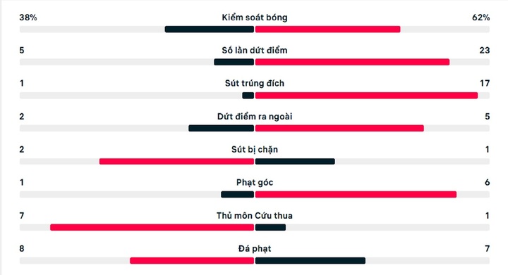 Số liệu thống kê trận Timor Leste 0-10 Thái Lan