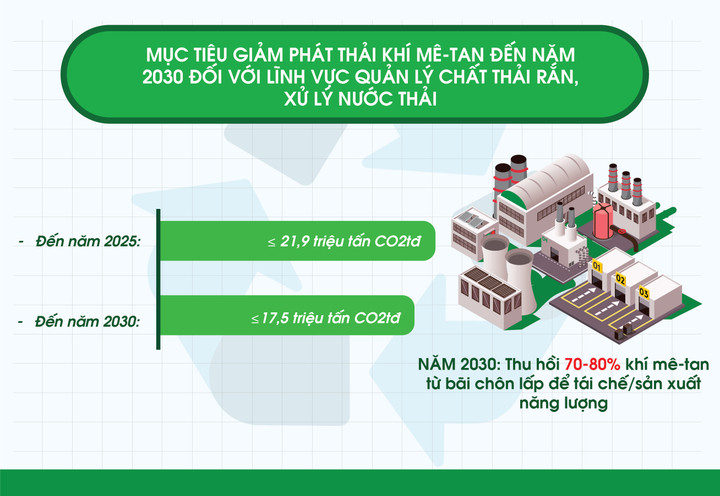 Giảm lượng phát thải khí metan trong quản lý chất thải rắn và xử lý nước thải - 3