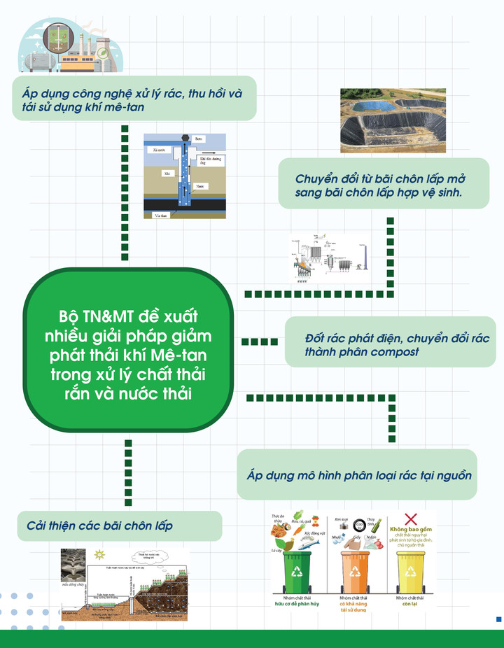 Giảm lượng phát thải khí metan trong quản lý chất thải rắn và xử lý nước thải - 5