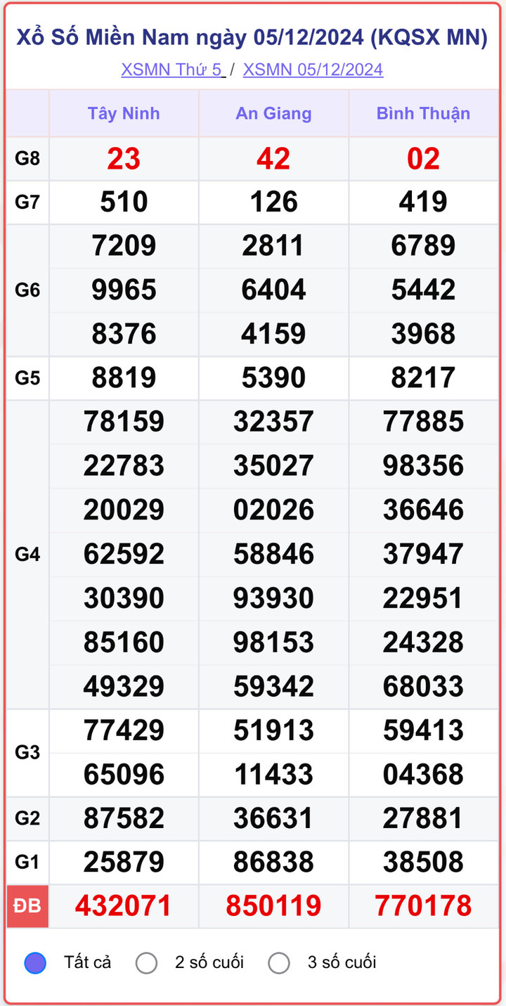XSMN 5/12, kết quả xổ số miền Nam hôm nay 5/12/2024.