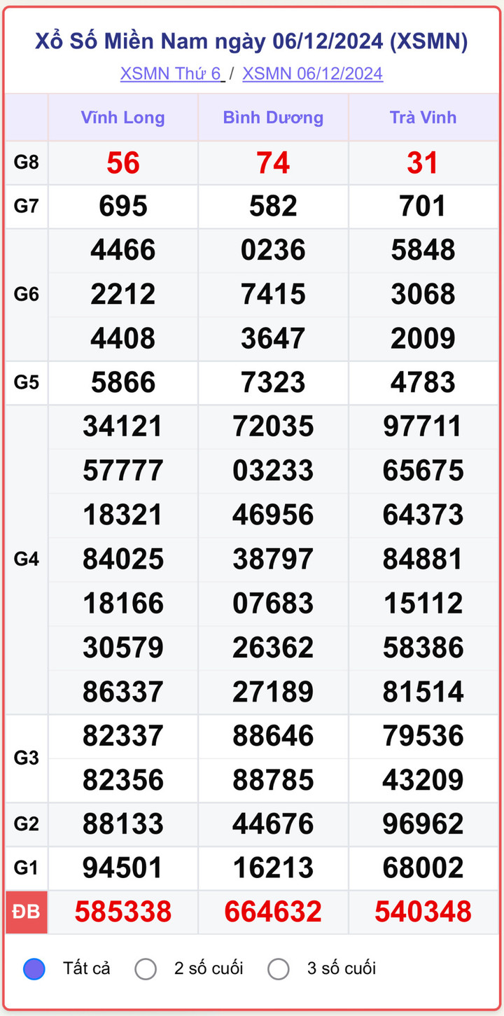 XSMN 6/12, kết quả xổ số miền Nam hôm nay 6/12/2024.