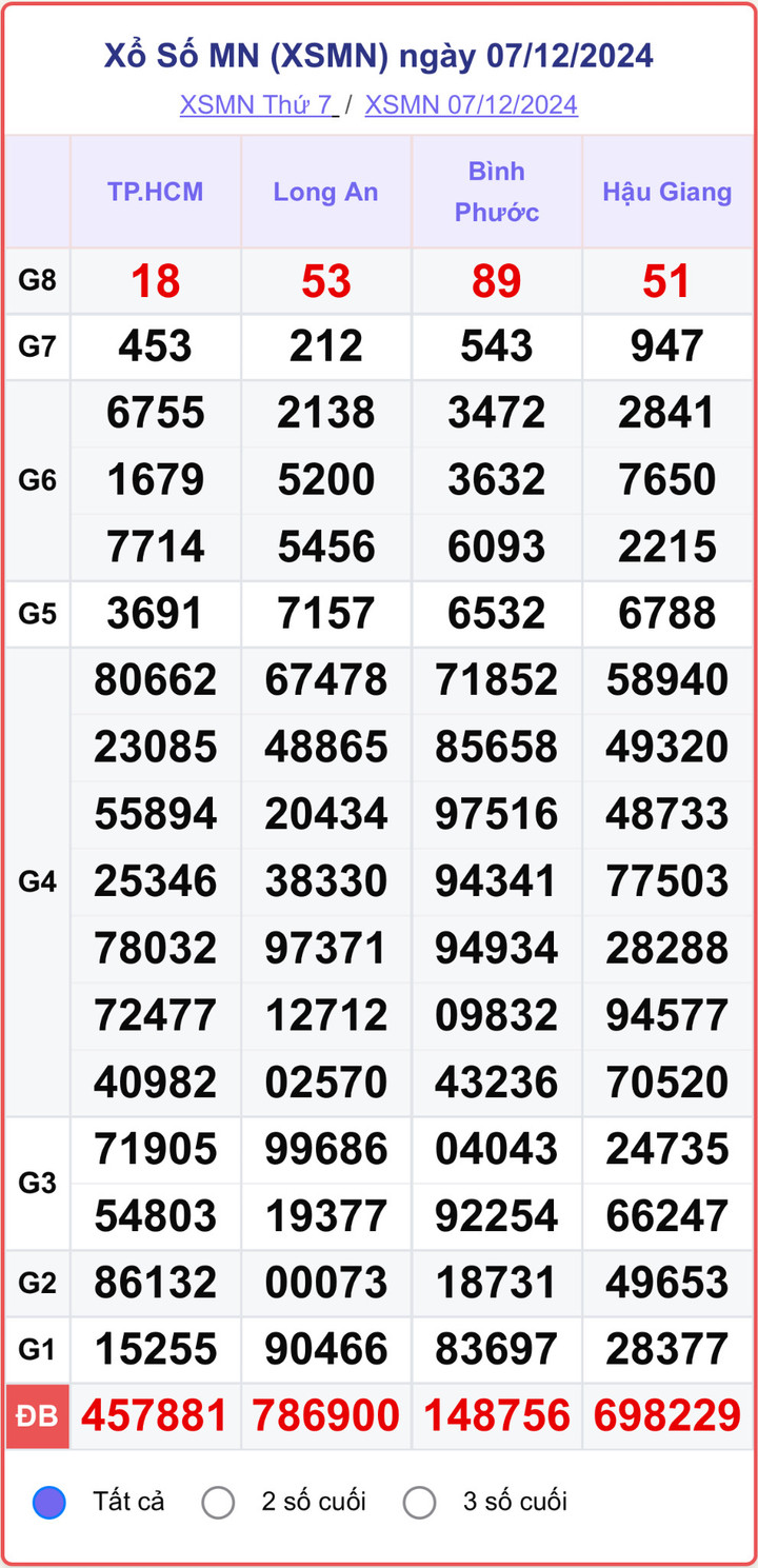 XSMN 7/12, kết quả xổ số miền Nam hôm nay 7/12/2024.