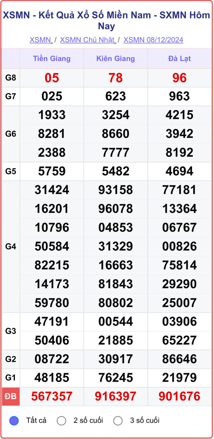 XSMN 8/12, kết quả xổ số miền Nam hôm nay 8/12/2024.
