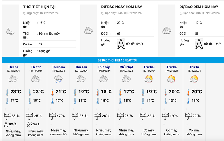 Dự báo thời tiết Hà Nội 10 ngày tới. (Nguồn: NCHMF)