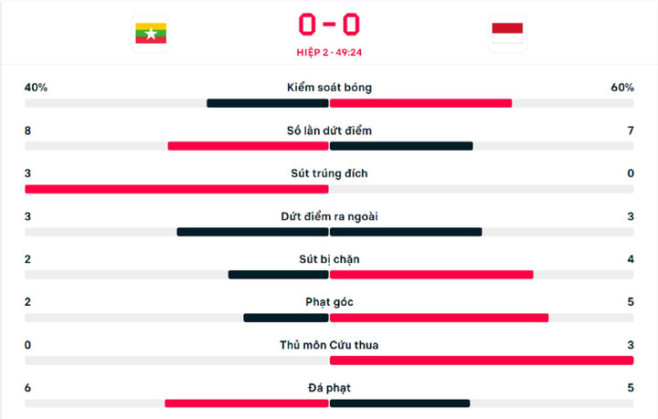 Số liệu thống kê hiệp 1