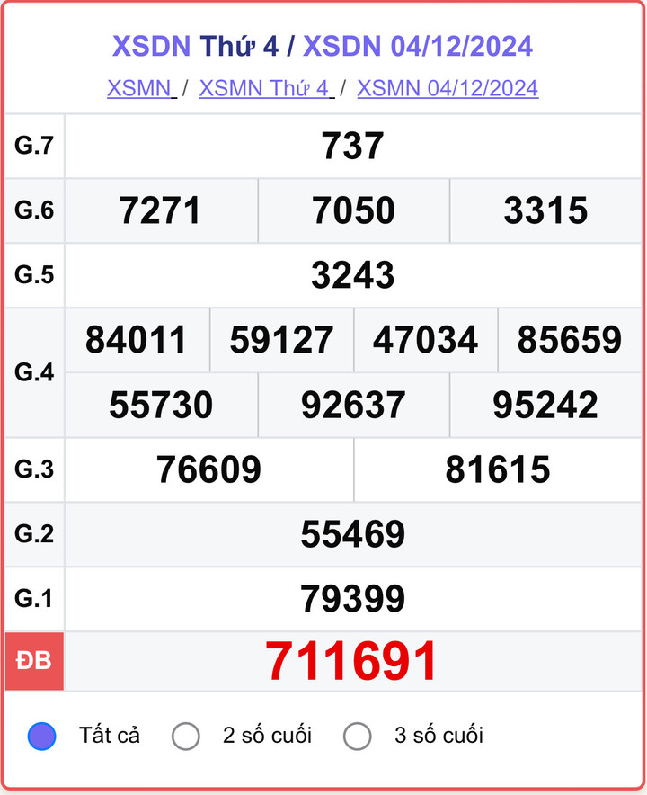 XSDN 4/12 kết quả xổ số Đồng Nai hôm nay 4/12/2024.
