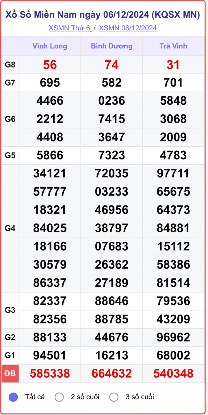 XSMN 6/12, kết quả xổ số miền Nam hôm nay 6/12/2024.