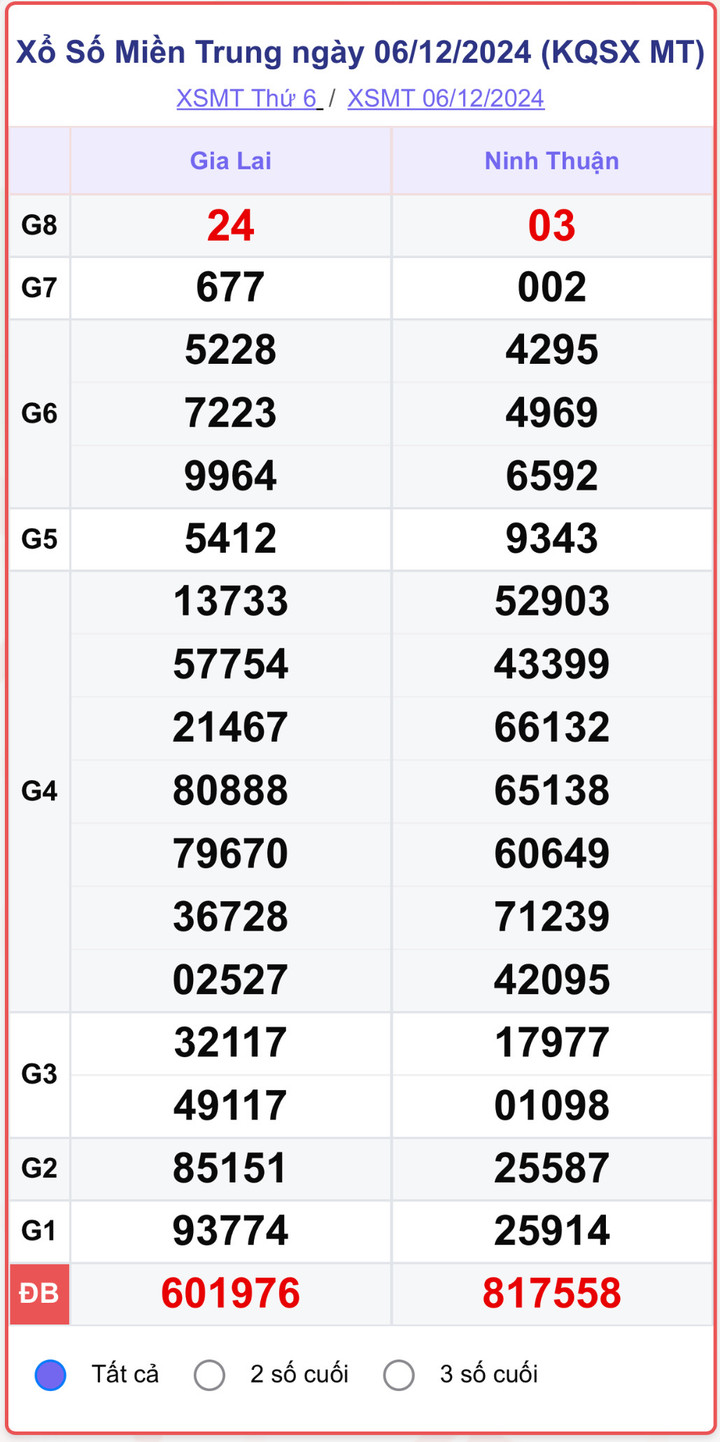 XSMT 6/12, kết quả xổ số miền Trung hôm nay 6/12/2024.