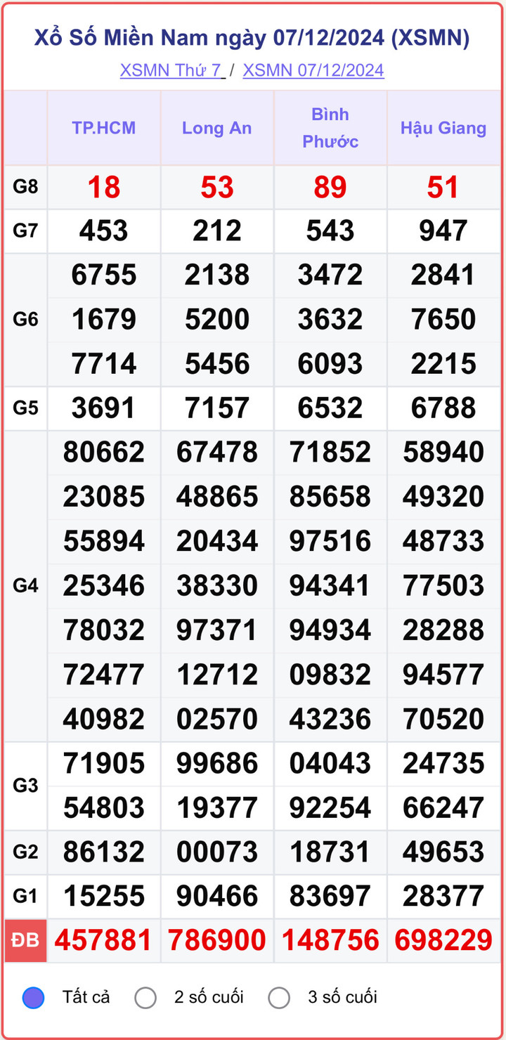 XSMN 7/12, kết quả xổ số miền Nam hôm nay 7/12/2024.