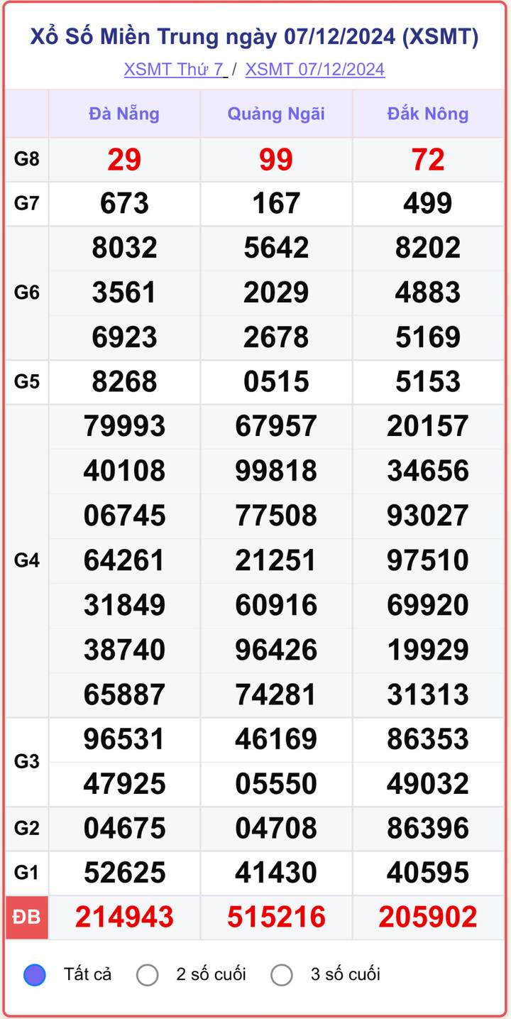 XSMT 7/12, kết quả xổ số miền Trung hôm nay 7/12/2024.
