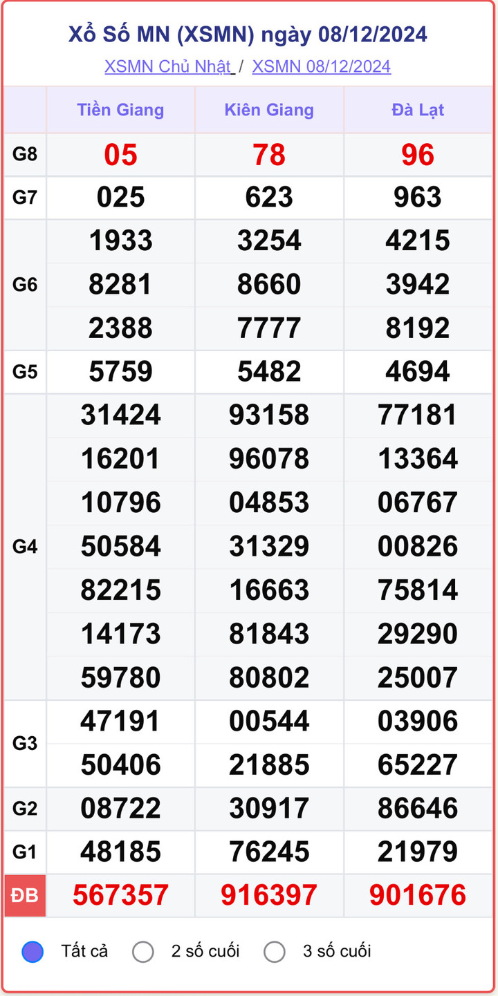 XSMN 8/12, kết quả xổ số miền Nam hôm nay 8/12/2024.