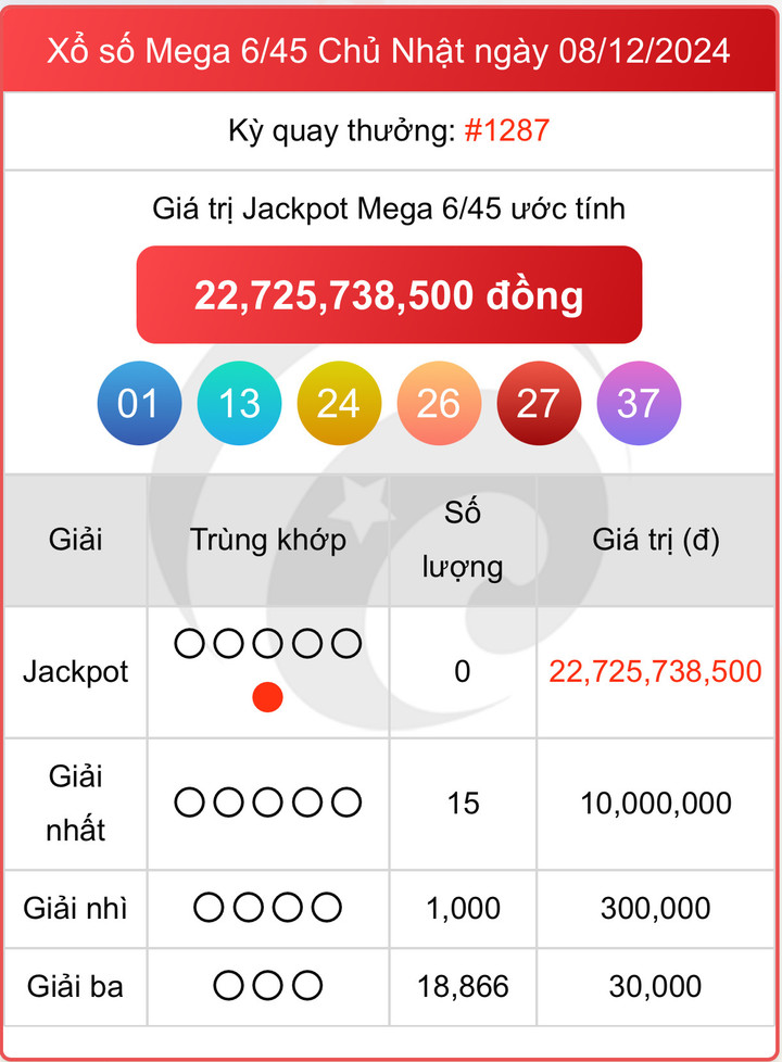 Vietlott 8/12, kết quả xổ số Vietlott Mega hôm nay 8/12/2024