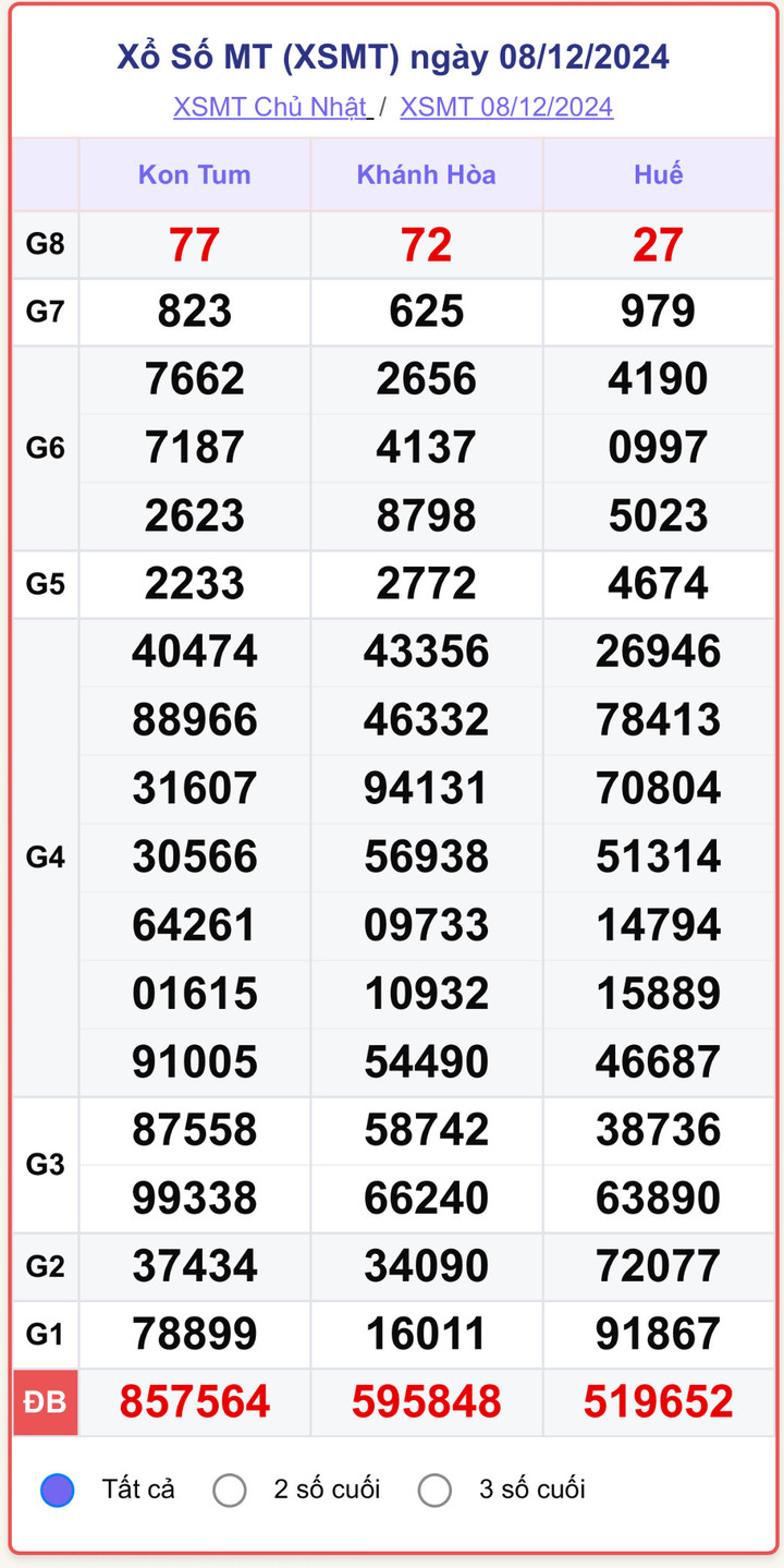 XSMT 8/12, kết quả xổ số miền Trung hôm nay 8/12/2024.