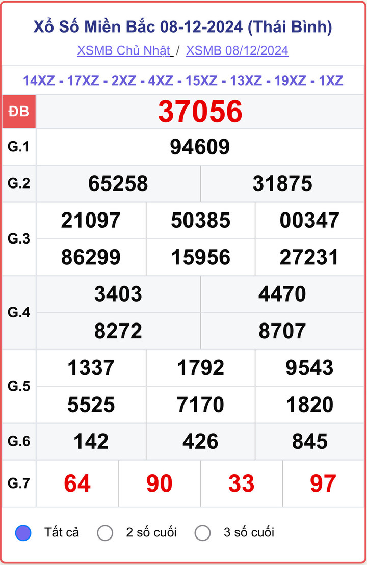 XSMB 8/12, kết quả xổ số miền Bắc hôm nay 8/12/2024.