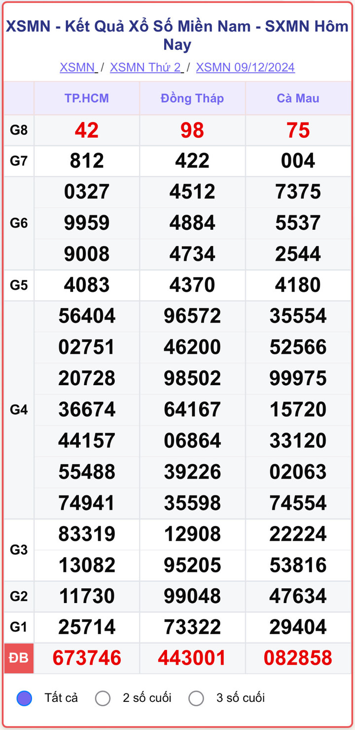 XSMN 9/12, kết quả xổ số miền Nam hôm nay 9/12/2024.