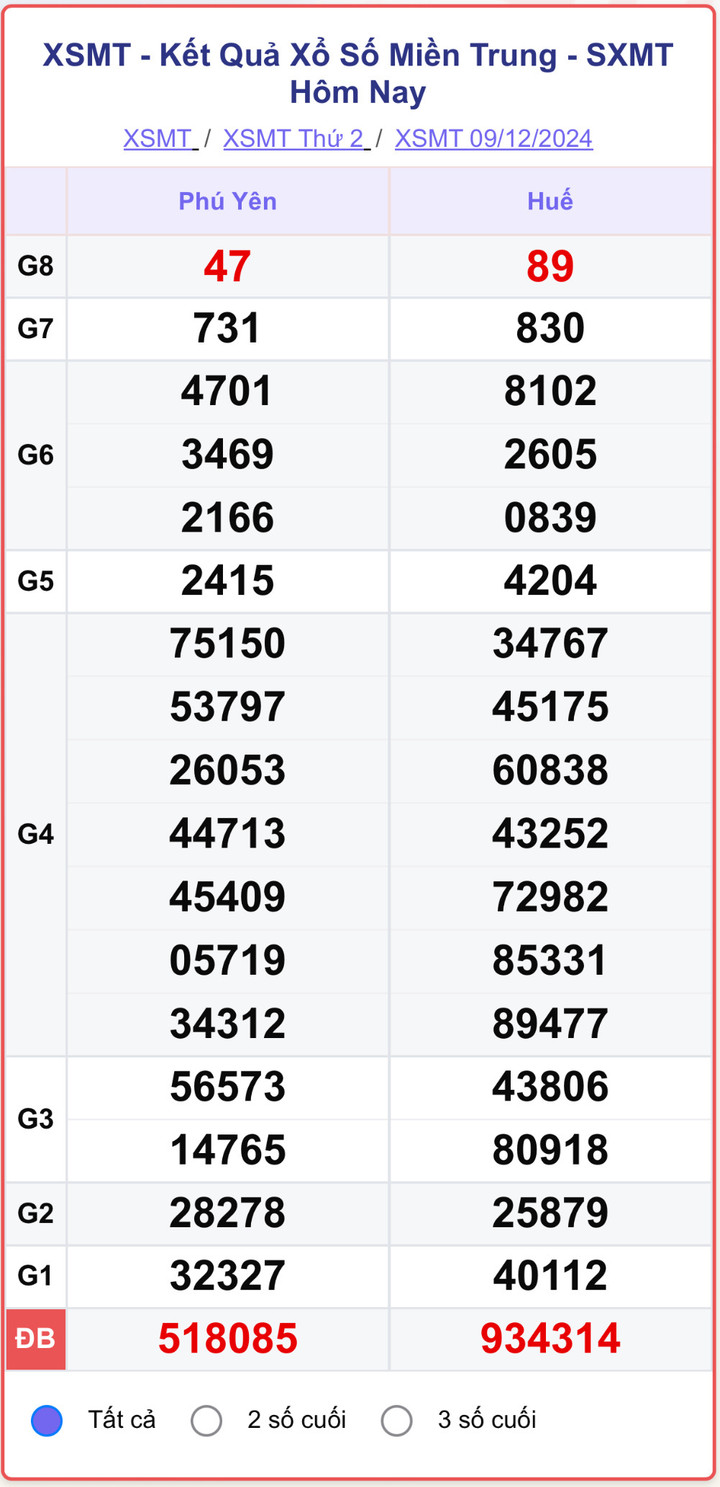 XSMT 9/12, kết quả xổ số miền Trung hôm nay 9/12/2024.