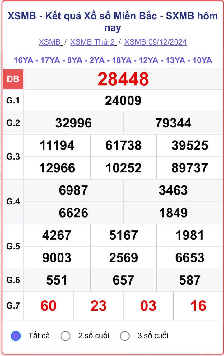 XSMB 9/12, kết quả xổ số miền Bắc hôm nay 9/12/2024.