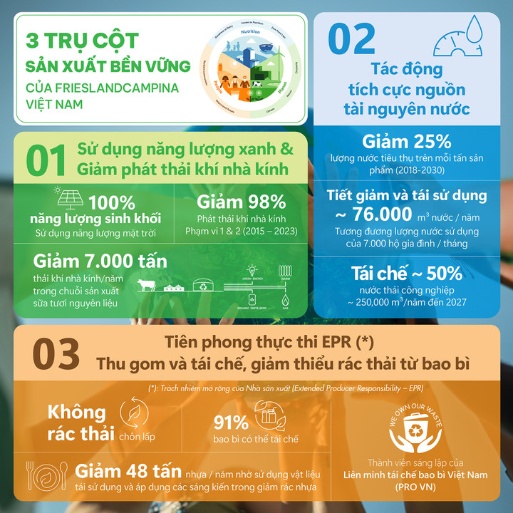Sản xuất sữa bền vững từ kinh nghiệm của FrieslandCampina Việt Nam - 1