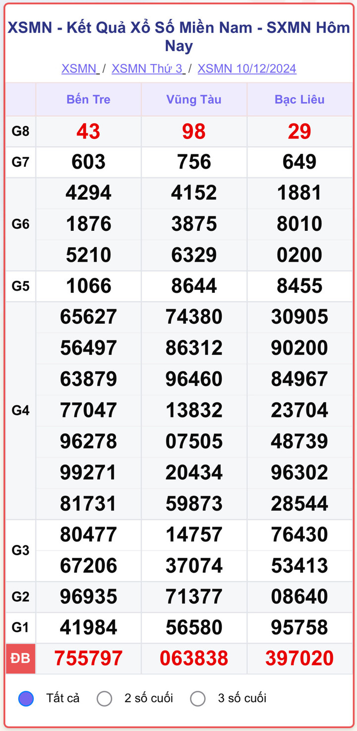 XSMN 10/12, kết quả xổ số miền Nam hôm nay 10/12/2024.