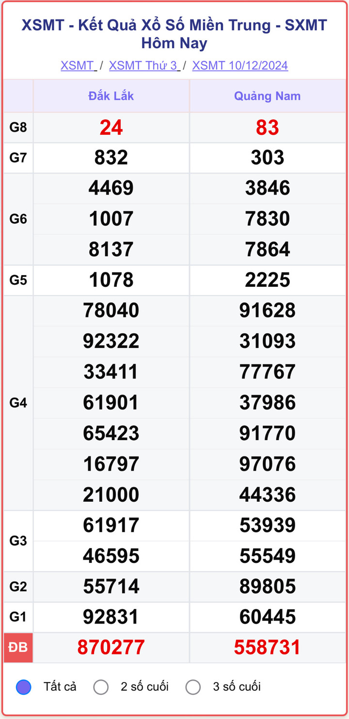 XSMT 10/12, kết quả xổ số miền Trung hôm nay 10/12/2024.